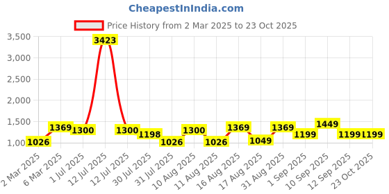 myntra.com LULU & SKY Girls Printed Henley Neck Applique T-shirt lulu & sky Price History Graph from 2 Mar 2025 to 22 Oct 2025