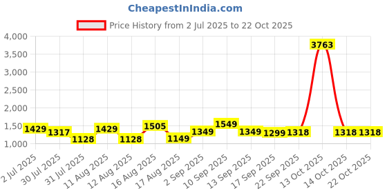 myntra.com LULU & SKY Girls Printed Henley Neck Pockets T-shirt lulu & sky Price History Graph from 2 Jul 2025 to 21 Oct 2025