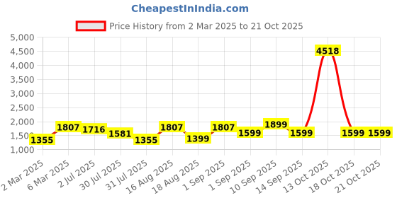 myntra.com LULU & SKY Girls Printed Henley Neck T-shirt lulu & sky Price History Graph from 2 Mar 2025 to 21 Oct 2025