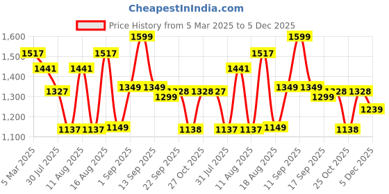 myntra.com LULU & SKY Girls Printed High-Rise Chino Shorts lulu & sky Price History Graph from 5 Mar 2025 to 5 Dec 2025