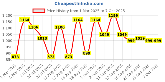 myntra.com LULU & SKY Girls Printed High-Rise Shorts lulu & sky Price History Graph from 1 Mar 2025 to 4 Oct 2025