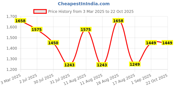 myntra.com LULU & SKY Girls Printed High-Rise Shorts lulu & sky Price History Graph from 3 Mar 2025 to 21 Oct 2025