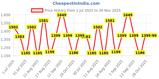 myntra.com LULU & SKY Girls Printed High-Rise Shorts lulu & sky Price History Graph from 1 Jul 2025 to 25 Nov 2025