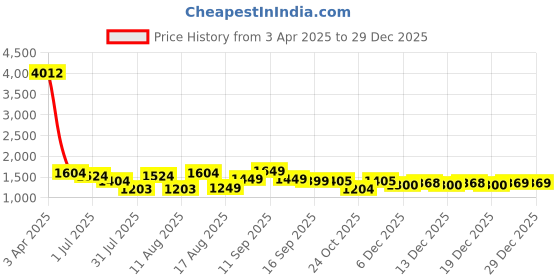 myntra.com LULU & SKY Girls Printed High-Rise Shorts lulu & sky Price History Graph from 3 Apr 2025 to 28 Dec 2025