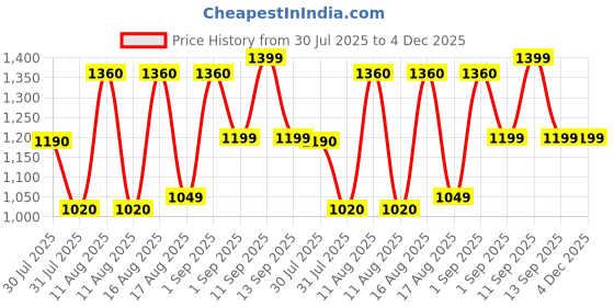 myntra.com LULU & SKY Girls Printed High-Rise Shorts lulu & sky Price History Graph from 30 Jul 2025 to 4 Dec 2025