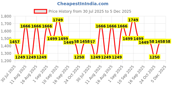 myntra.com LULU & SKY Girls Printed High-Rise Shorts lulu & sky Price History Graph from 30 Jul 2025 to 5 Dec 2025