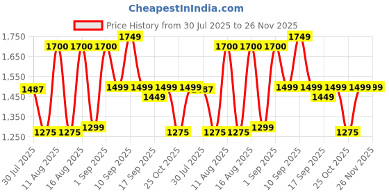 myntra.com LULU & SKY Girls Printed High-Rise Shorts lulu & sky Price History Graph from 30 Jul 2025 to 25 Nov 2025
