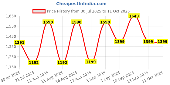 myntra.com LULU & SKY Girls Printed High-Rise Shorts lulu & sky Price History Graph from 30 Jul 2025 to 4 Oct 2025
