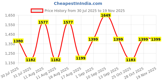 myntra.com LULU & SKY Girls Printed High-Rise Zip Trousers lulu & sky Price History Graph from 30 Jul 2025 to 19 Nov 2025