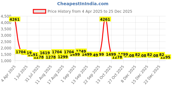 myntra.com LULU & SKY Girls Printed Hooded Raw Edge T-shirt lulu & sky Price History Graph from 4 Apr 2025 to 25 Dec 2025