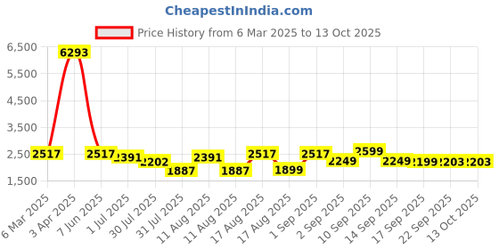myntra.com LULU & SKY Girls Printed Hooded Vest Top lulu & sky Price History Graph from 6 Mar 2025 to 13 Oct 2025