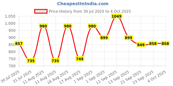 myntra.com LULU & SKY Girls Printed Jogger High-Rise Trousers lulu & sky Price History Graph from 30 Jul 2025 to 4 Oct 2025