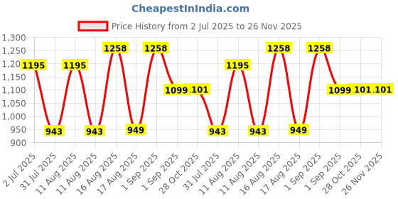 myntra.com LULU & SKY Girls Printed Jumpsuit lulu & sky Price History Graph from 2 Jul 2025 to 25 Nov 2025