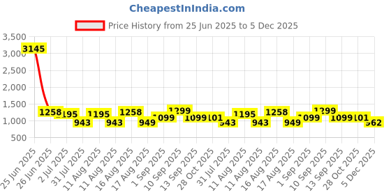 myntra.com LULU & SKY Girls Printed Jumpsuit lulu & sky Price History Graph from 25 Jun 2025 to 5 Dec 2025