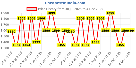 myntra.com LULU & SKY Girls Printed Jumpsuit lulu & sky Price History Graph from 30 Jul 2025 to 4 Dec 2025