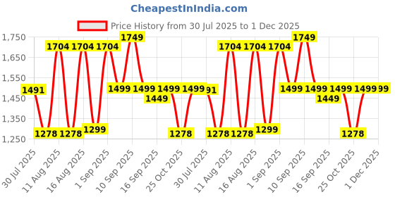 myntra.com LULU & SKY Girls Printed Loose Fit Chino Shorts lulu & sky Price History Graph from 30 Jul 2025 to 1 Dec 2025