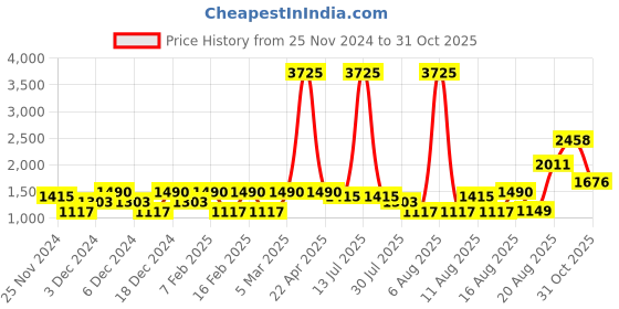 myntra.com LULU & SKY Girls Printed Loose Fit High-Rise Culottes Trousers lulu & sky Price History Graph from 25 Nov 2024 to 31 Oct 2025