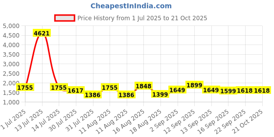 myntra.com LULU & SKY Girls Printed Loose Fit High-Rise Jodhpuris Trousers lulu & sky Price History Graph from 1 Jul 2025 to 21 Oct 2025