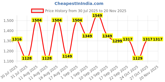 myntra.com LULU & SKY Girls Printed Loose Fit High-Rise Shorts lulu & sky Price History Graph from 30 Jul 2025 to 19 Nov 2025