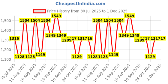 myntra.com LULU & SKY Girls Printed Loose Fit High-Rise Shorts lulu & sky Price History Graph from 30 Jul 2025 to 1 Dec 2025