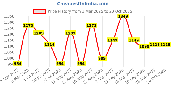 myntra.com LULU & SKY Girls Printed Loose Fit High-Rise Trousers lulu & sky Price History Graph from 1 Mar 2025 to 20 Oct 2025