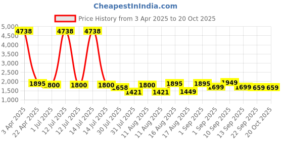 myntra.com LULU & SKY Girls Printed Loose Fit High-Rise Trousers lulu & sky Price History Graph from 3 Apr 2025 to 20 Oct 2025