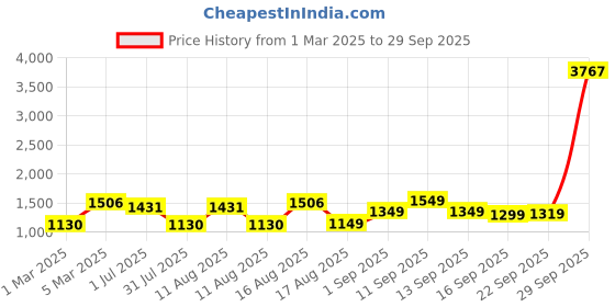 myntra.com LULU & SKY Girls Printed Loose Fit Joggers Trousers lulu & sky Price History Graph from 1 Mar 2025 to 29 Sep 2025