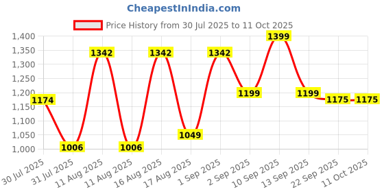 myntra.com LULU & SKY Girls Printed Loose Fit Shorts lulu & sky Price History Graph from 30 Jul 2025 to 4 Oct 2025
