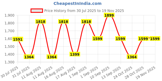myntra.com LULU & SKY Girls Printed Loose Fit Shorts lulu & sky Price History Graph from 30 Jul 2025 to 18 Nov 2025