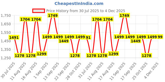 myntra.com LULU & SKY Girls Printed Loose Fit Shorts lulu & sky Price History Graph from 30 Jul 2025 to 4 Dec 2025