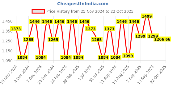 myntra.com LULU & SKY Girls Printed Maxi Nightdress lulu & sky Price History Graph from 25 Nov 2024 to 21 Oct 2025