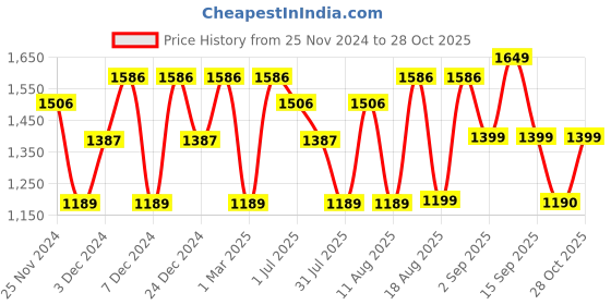 myntra.com LULU & SKY Girls Printed Maxi Nightdress lulu & sky Price History Graph from 25 Nov 2024 to 28 Oct 2025