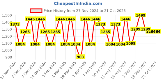 myntra.com LULU & SKY Girls Printed Maxi Nightdress lulu & sky Price History Graph from 27 Nov 2024 to 20 Oct 2025