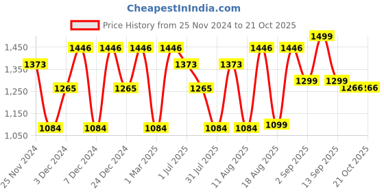 myntra.com LULU & SKY Girls Printed Maxi Nightdress lulu & sky Price History Graph from 25 Nov 2024 to 20 Oct 2025