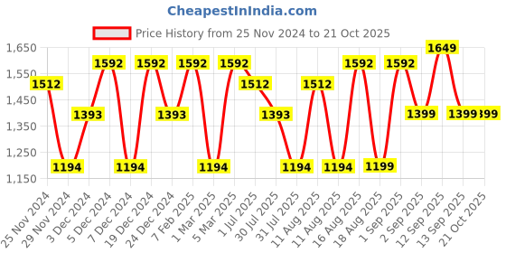 myntra.com LULU & SKY Girls Printed Maxi Nightdress lulu & sky Price History Graph from 25 Nov 2024 to 20 Oct 2025