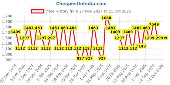 myntra.com LULU & SKY Girls Printed Maxi Nightdress lulu & sky Price History Graph from 27 Nov 2024 to 20 Oct 2025