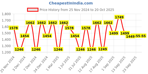 myntra.com LULU & SKY Girls Printed Maxi Nightdress lulu & sky Price History Graph from 25 Nov 2024 to 20 Oct 2025