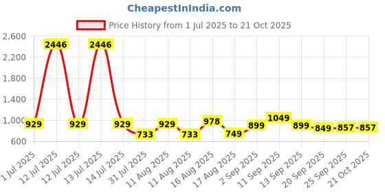 myntra.com LULU & SKY Girls Printed Maxi Nightdress lulu & sky Price History Graph from 1 Jul 2025 to 21 Oct 2025