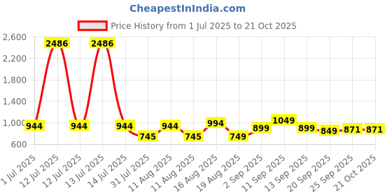 myntra.com LULU & SKY Girls Printed Maxi Nightdress lulu & sky Price History Graph from 1 Jul 2025 to 21 Oct 2025
