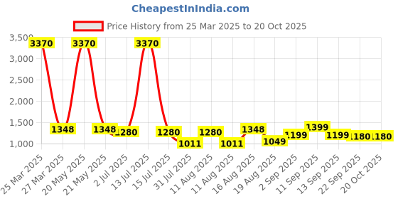 myntra.com LULU & SKY Girls Printed Maxi Nightdress lulu & sky Price History Graph from 25 Mar 2025 to 20 Oct 2025