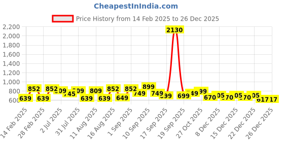 myntra.com LULU & SKY Girls Printed Mid-Rise Full-Length Leggings lulu & sky Price History Graph from 14 Feb 2025 to 25 Dec 2025