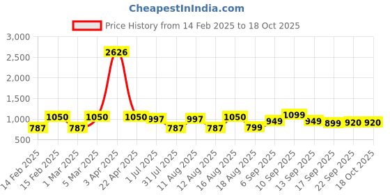 myntra.com LULU & SKY Girls Printed Night suit lulu & sky Price History Graph from 14 Feb 2025 to 18 Oct 2025