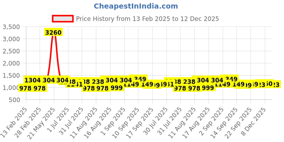 myntra.com LULU & SKY Girls Printed Night suit lulu & sky Price History Graph from 13 Feb 2025 to 12 Dec 2025