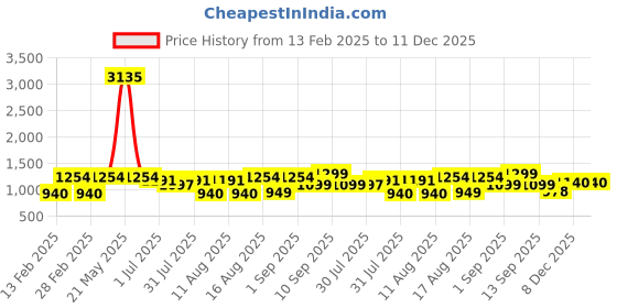 myntra.com LULU & SKY Girls Printed Night suit lulu & sky Price History Graph from 13 Feb 2025 to 11 Dec 2025