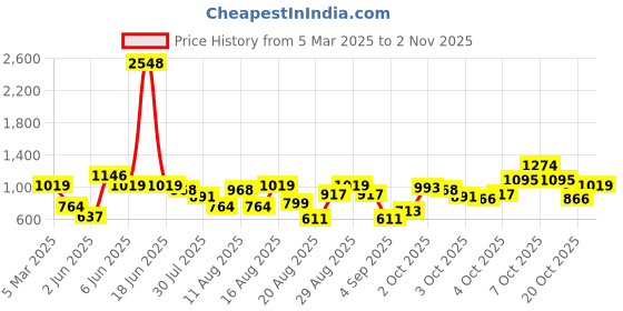 myntra.com LULU & SKY Girls Printed Night suit lulu & sky Price History Graph from 5 Mar 2025 to 2 Nov 2025