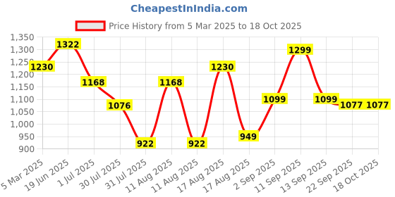 myntra.com LULU & SKY Girls Printed Night suit lulu & sky Price History Graph from 5 Mar 2025 to 18 Oct 2025