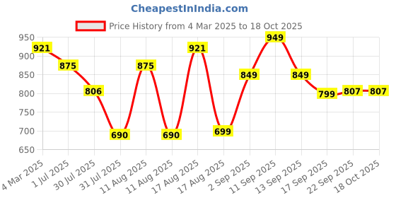 myntra.com LULU & SKY Girls Printed Night suit lulu & sky Price History Graph from 4 Mar 2025 to 17 Oct 2025