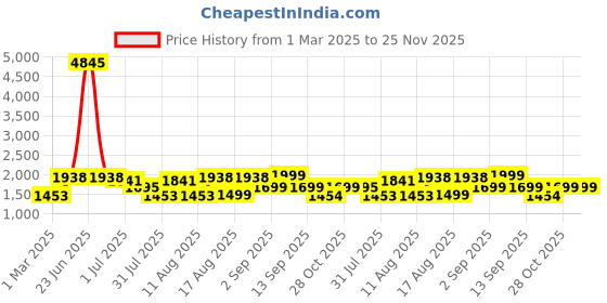 myntra.com LULU & SKY Girls Printed Night suit lulu & sky Price History Graph from 1 Mar 2025 to 24 Nov 2025
