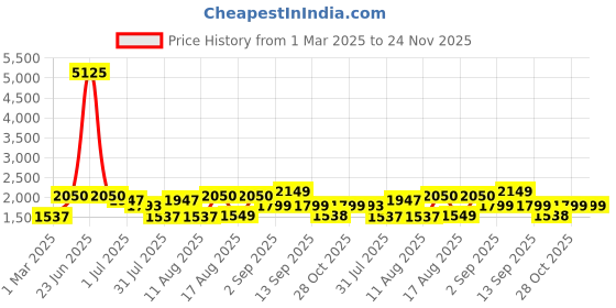 myntra.com LULU & SKY Girls Printed Night suit lulu & sky Price History Graph from 1 Mar 2025 to 23 Nov 2025
