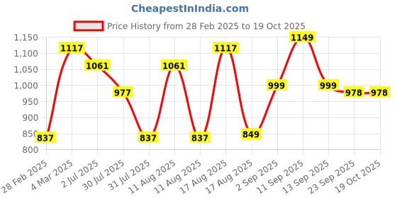 myntra.com LULU & SKY Girls Printed Night suit lulu & sky Price History Graph from 28 Feb 2025 to 19 Oct 2025